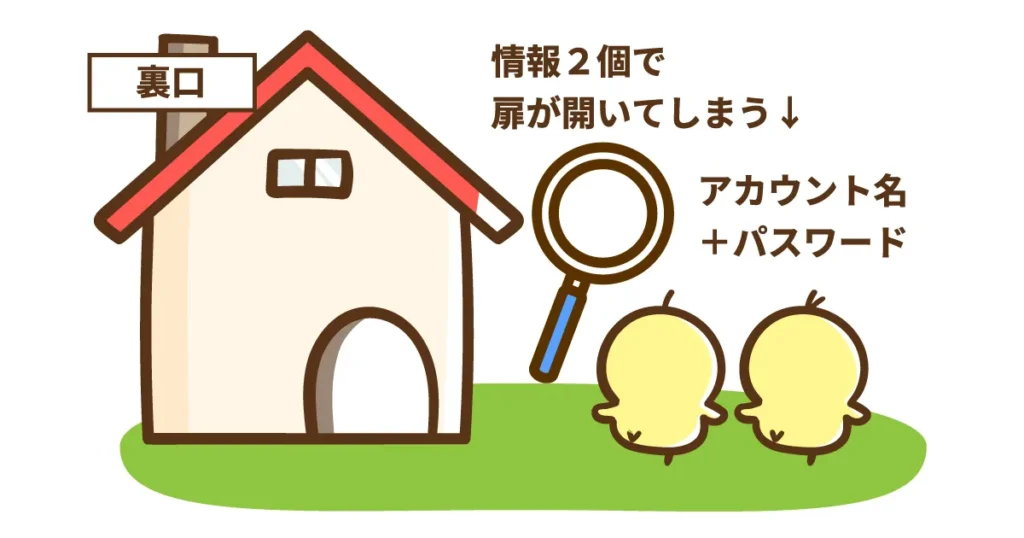 「アカウント名とパスワード」を表す2羽のヒヨコにルーペが向けられている。裏口の扉は開いていて、家(=アカウント)への侵入を許している様子を描いたイラスト(スマホアプリ経由による、FIDO認証なしによるアカウント保護の脆弱性を表現)