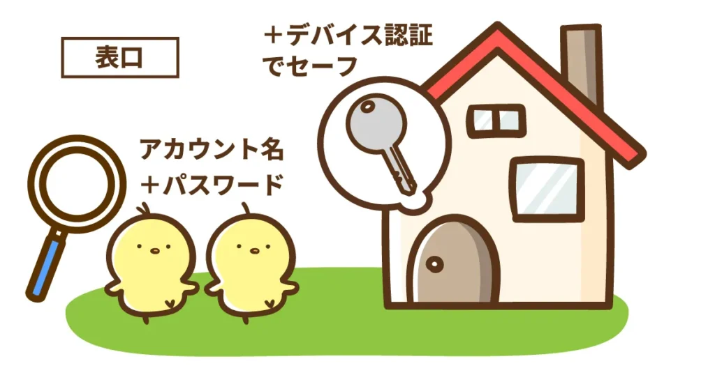 「アカウント名とパスワード」を表す2羽のヒヨコにルーペが向けられているが、表口の扉には鍵がかかっていて、家(=アカウント)に侵入できない様子を描いたイラスト(デバイス認証による追加認証の仕組みを表現)