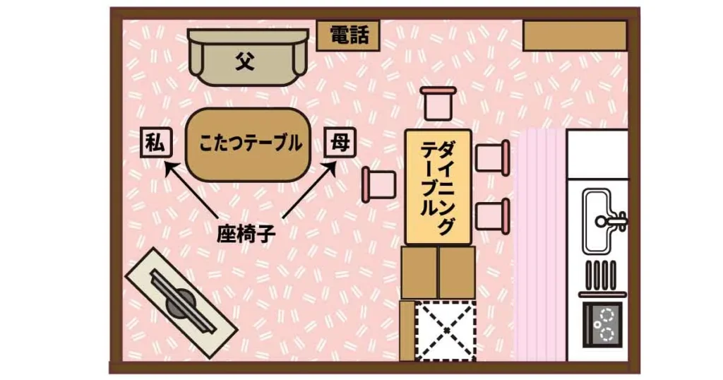 部屋の間取りのイラスト。左上のこたつテーブルの周りにソファと2台の座椅子、中央に近い位置にダイニングテーブルと椅子が4脚置かれている。