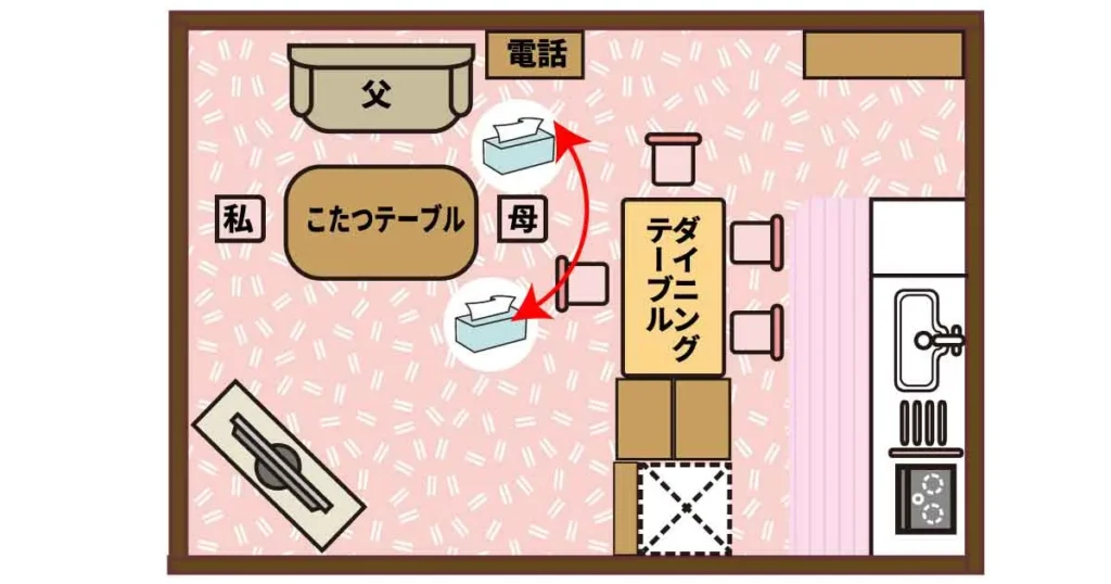 先ほどの間取りのイラストにティッシュケースの場所を加えたイラスト。母の座椅子の周りをティッシュケースが移動している。