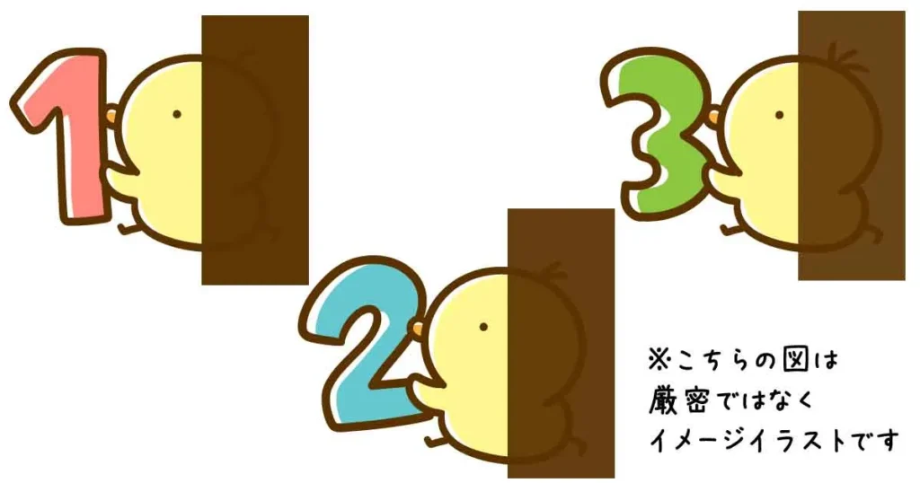 「1」「2」「3」という数字を持つひよこのイラスト。それぞれに茶色く濃さの違うシールドが掛かっている。遮光カーテンの見え方のイメージ。「※こちらの図は厳密ではなくイメージイラストです」の但し書きあり