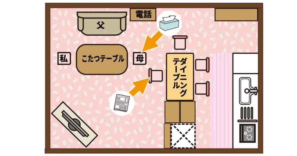 間取りの図にティッシュと新聞紙を加えたイラスト。ティッシュは母の座椅子の背に、新聞紙はダイニングテーブルの椅子の背にある。