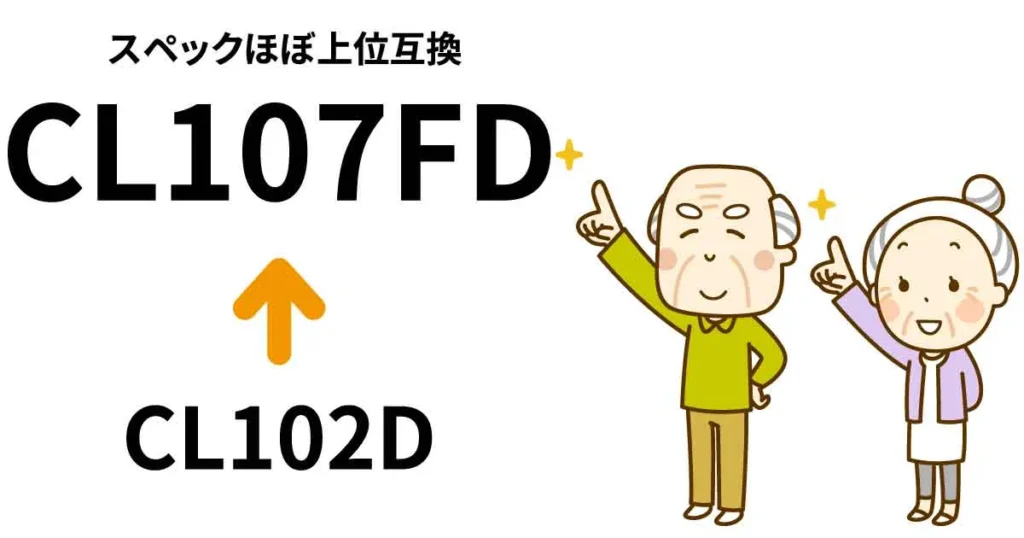 CL102D→CL107FD(スペックほぼ上位互換)と書かれたイラスト。高齢者2人がCL107FDを指さしている