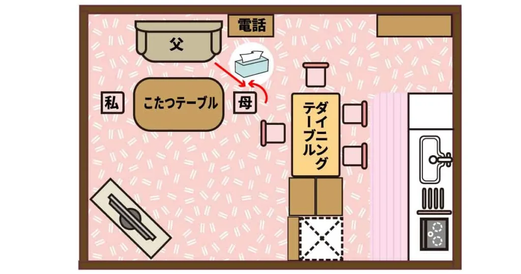 間取りのイラストに現在のティッシュケースの位置を加えたイラスト。矢印で父と母の両方から取りやすい事を説明している。