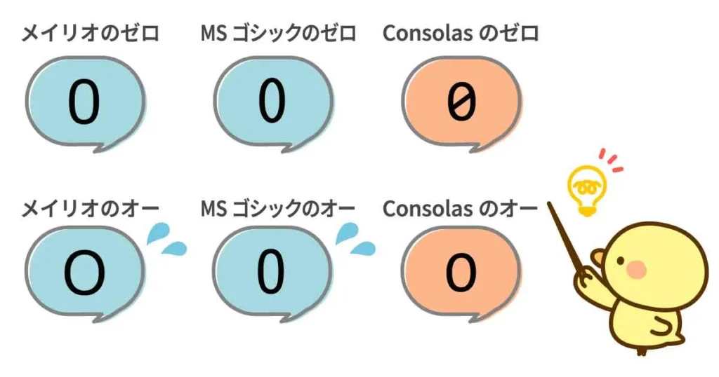 ヒヨコがメイリオ・MSゴシック・Consolasで「ゼロ(0)」と「オー(O)」の形を比較している画像。Consolasのゼロにはスラッシュが入っている